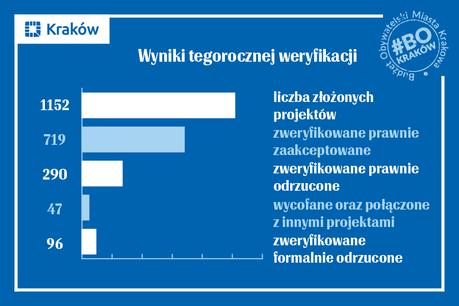 wyniki weryfikacji