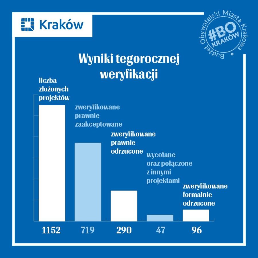 weryfikacja BO 2025_wykres