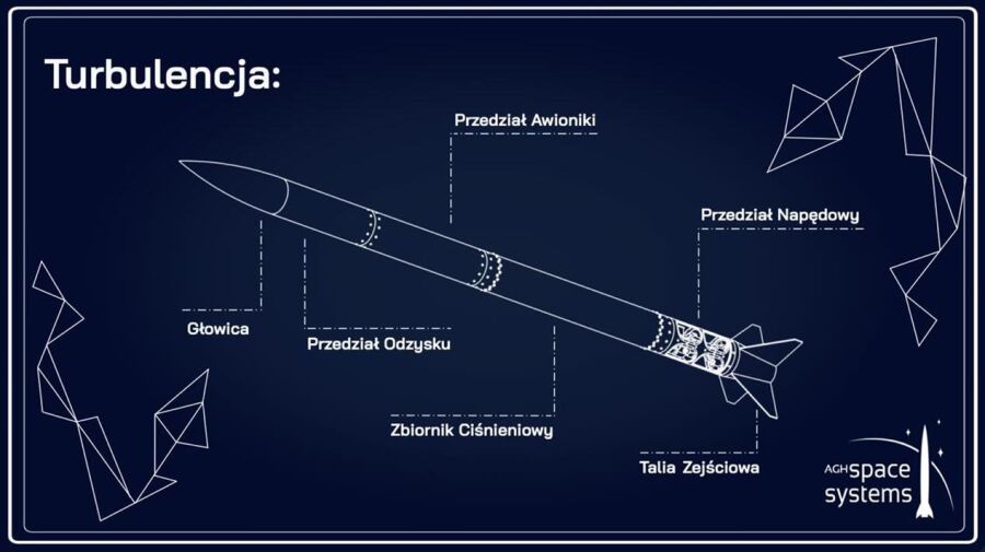 Grafika ilustrująca elementy składowe rakiety Turbulencji