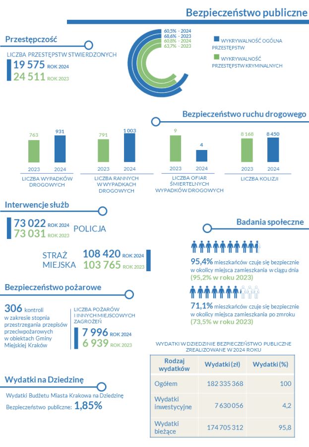 Streszczenie Raportu o Stanie Gminy za 2024 rok - wybrane dane w formie graficznej