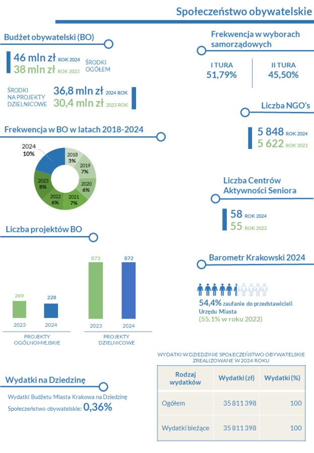 Streszczenie Raportu o Stanie Gminy za 2024 rok - wybrane dane w formie graficznej