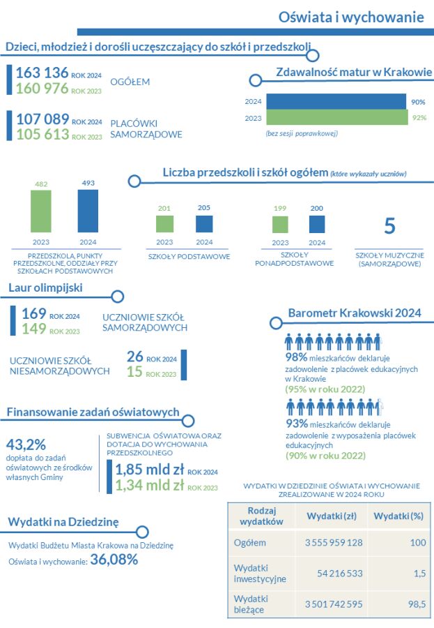 Streszczenie Raportu o Stanie Gminy za 2024 rok - wybrane dane w formie graficznej
