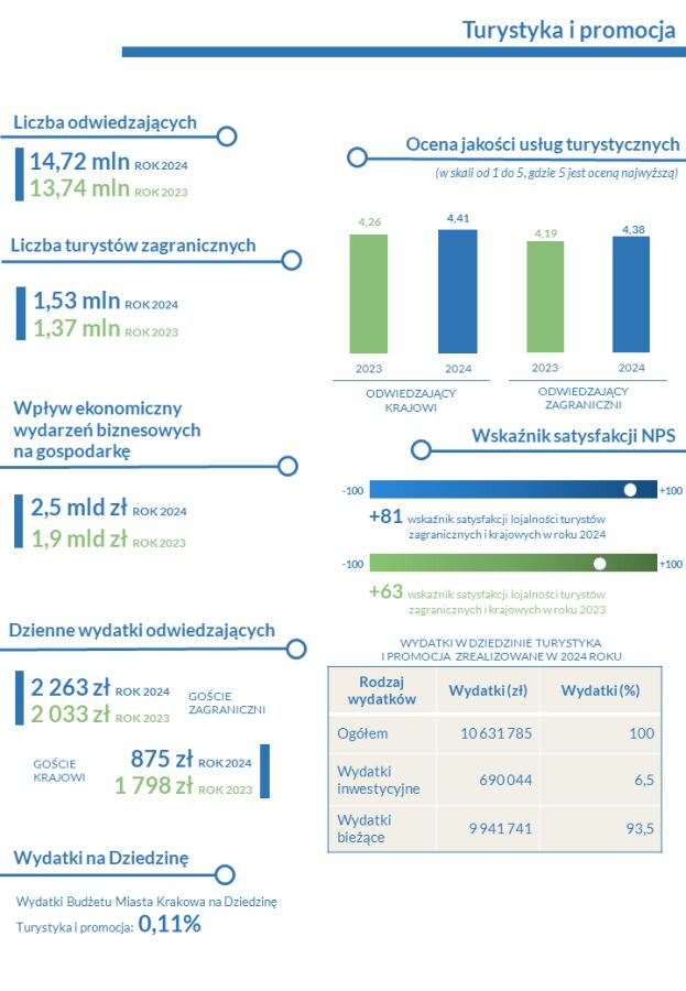 Streszczenie Raportu o Stanie Gminy za 2024 rok - wybrane dane w formie graficznej