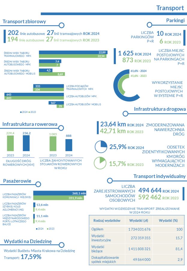 Streszczenie Raportu o Stanie Gminy za 2024 rok - wybrane dane w formie graficznej