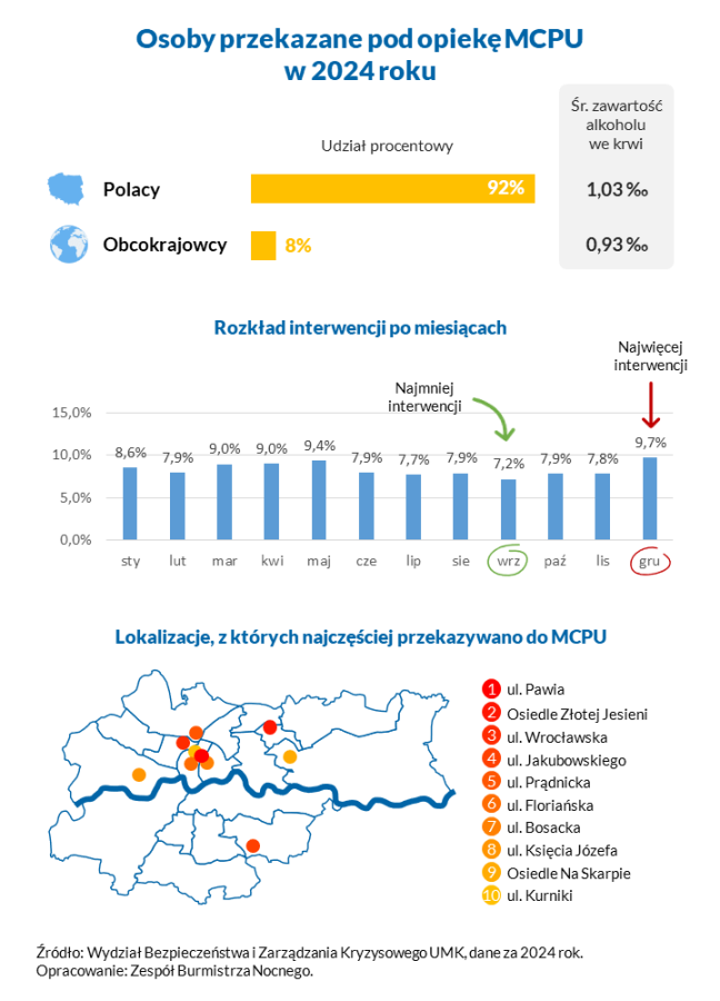 Osoby przekazane pod opiekę MCPU w 2024 roku.