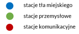 Stacje pomiarowe 