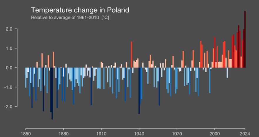 Zmiana średnich temperatur w Polsce 