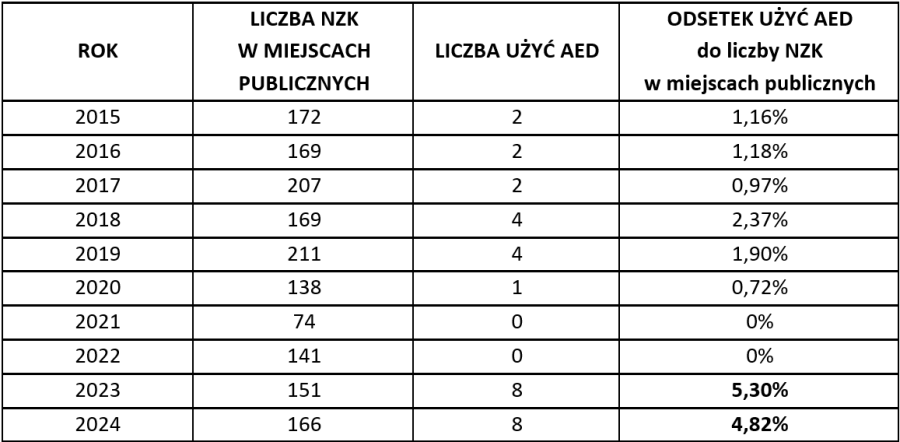 Źródło: Dane otrzymane od Krakowskiego Pogotowia Ratunkowego oraz od podmiotów i organizacji posiadających AED w ramach programu.