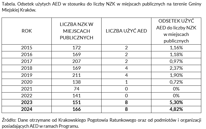 odsetek użytych AED w stosunku do liczby NZK