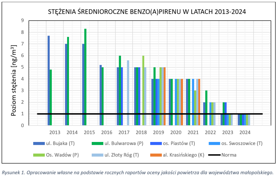 stężenie 2013-2022