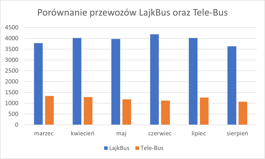 LajkBus / TeleBus - porównanie przewozów
