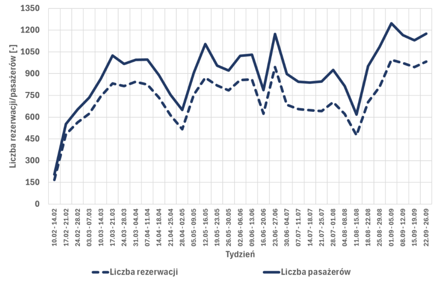 LajkBus - liczba rezerwacji / pasażerów