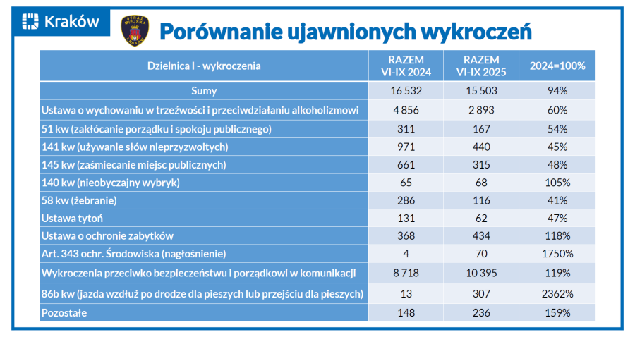wykroczenia SMK_bezpieczeństwo
