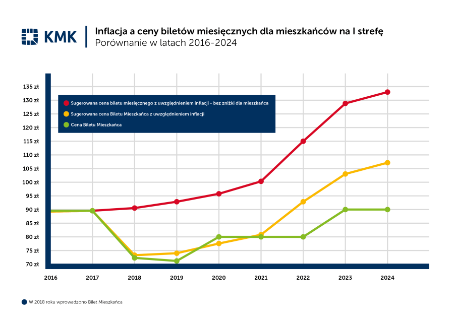 Proponowane zmiany w taryfie biletowej Komunikacji Miejskiej w Krakowie