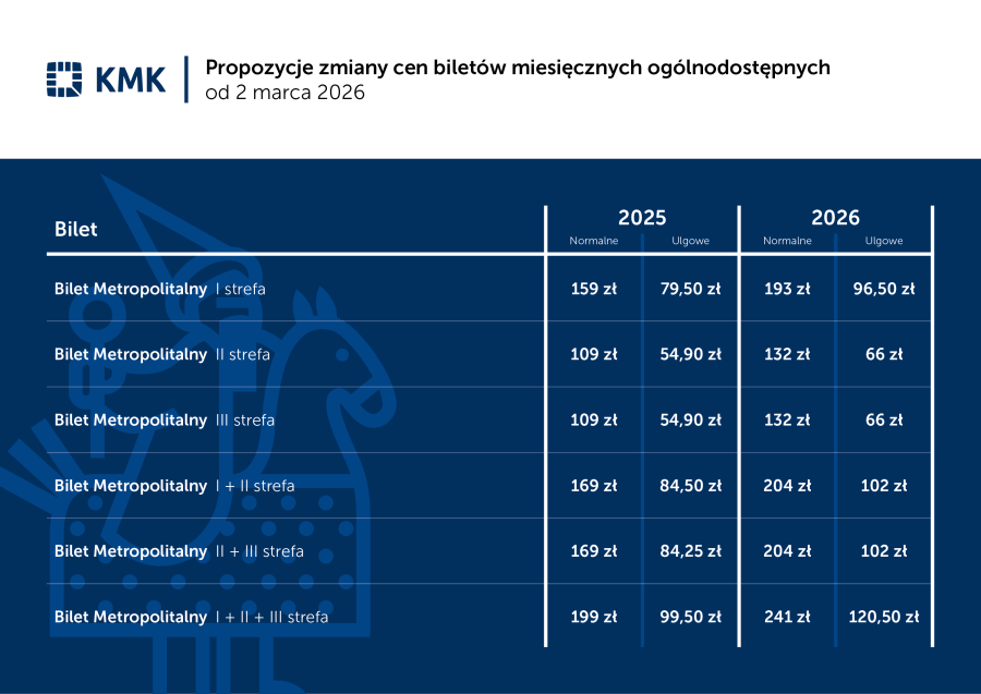 Proponowane zmiany w taryfie biletowej Komunikacji Miejskiej w Krakowie