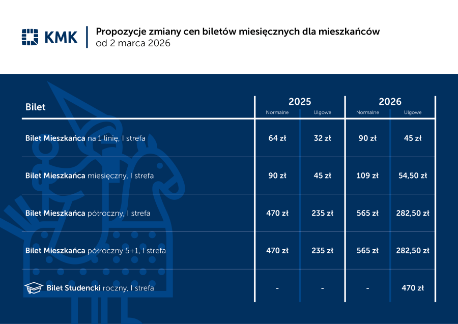 Proponowane zmiany w taryfie biletowej Komunikacji Miejskiej w Krakowie