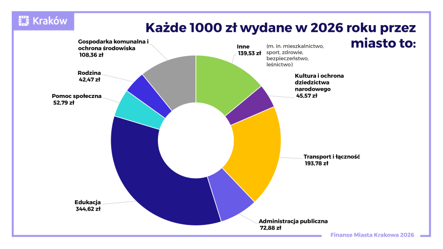 Każde 1000 zł wydane w 2026 roku przez miasto to: