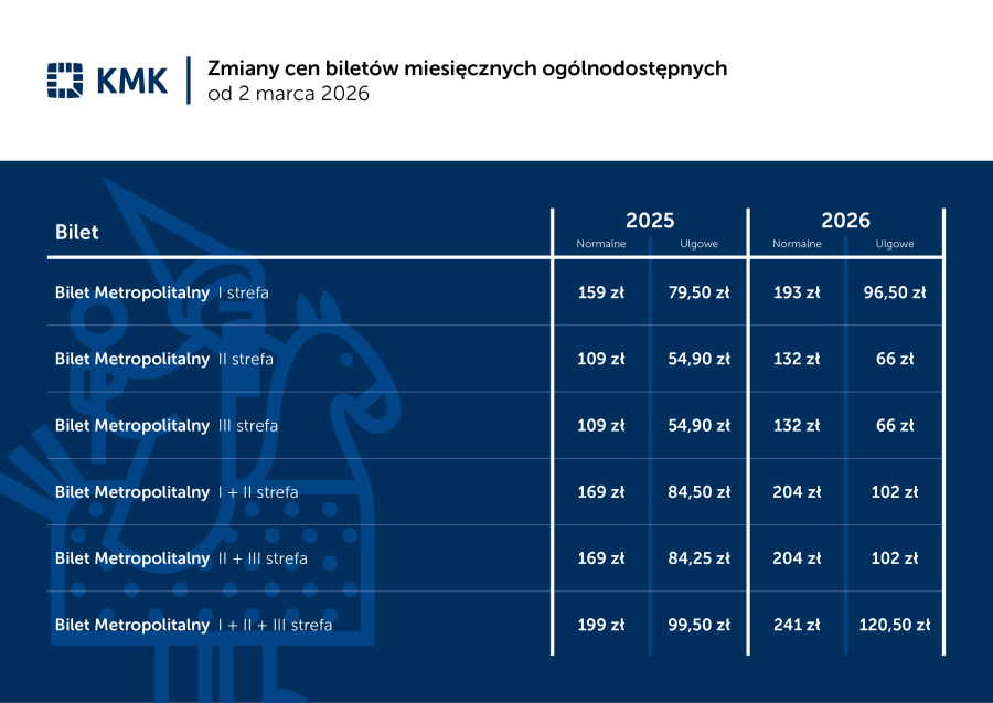 Ceny biletów miesięcznych ogólnodostępnych od 2 marca 2026 r.