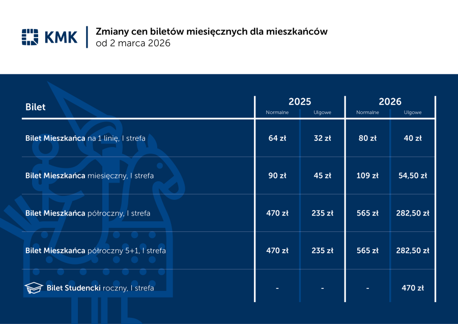 Ceny biletów miesięcznych mieszkańca od 2 marca 2026 r.