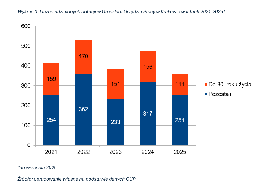 Lista udzielonych dotacji w Grodzkim Urzędzie Pracy w Krakowie w latach 2021-2025