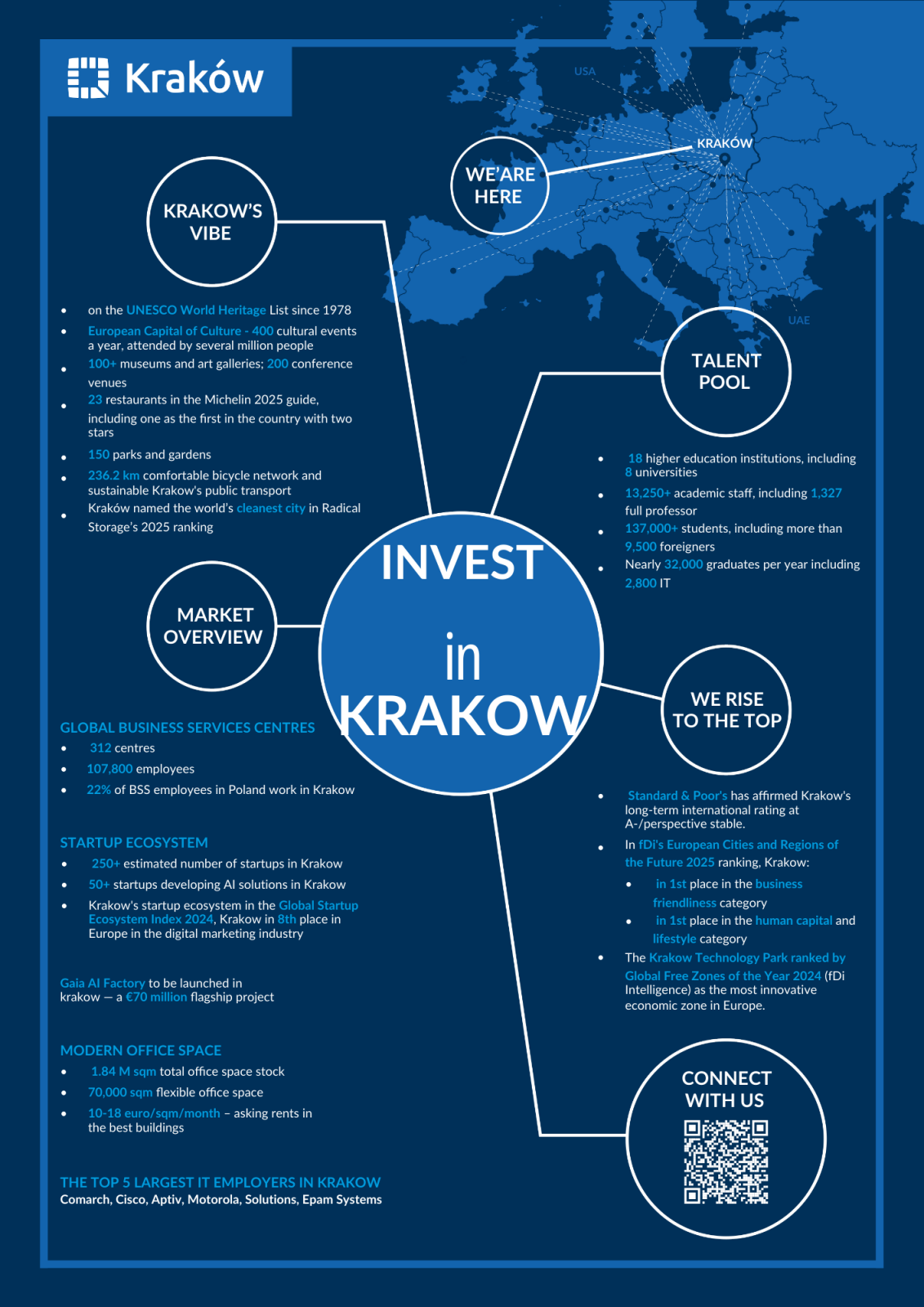 Why Krakow - facts