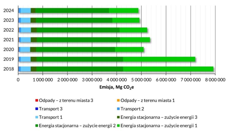 Emisja gazów cieplarnianych z działalności miasta w latach 2018-2024 (1, 2, 3 w legendzie oznaczają numer zakresu)