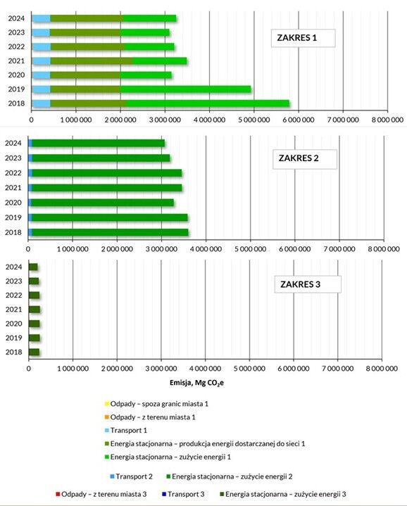 Emisja gazów cieplarnianych w poszczególnych zakresach w latach 2018-2024 (1, 2, 3 w legendzie oznaczają numer zakresu)