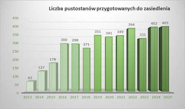wykres - liczba pustostanów wyremontowanych