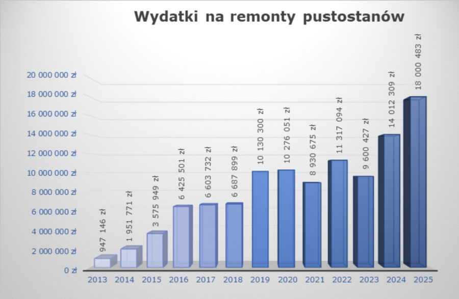 Wydatki na remonty pustostanów