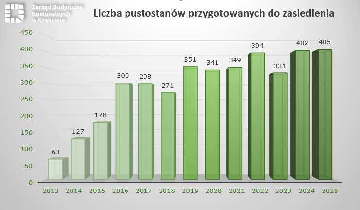 Liczba pustostanów przygotowanych do zasiedlenia