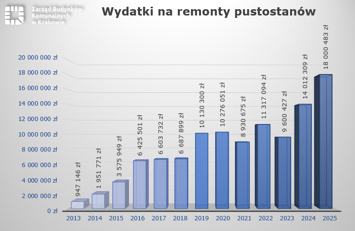 Wydatki na remonty pustostanów