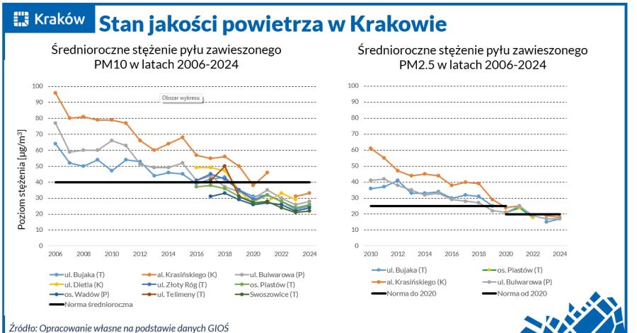 wykres jakość powietrza
