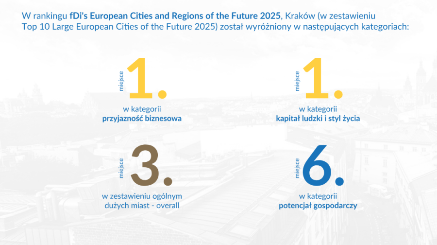 Kraków w rankingu