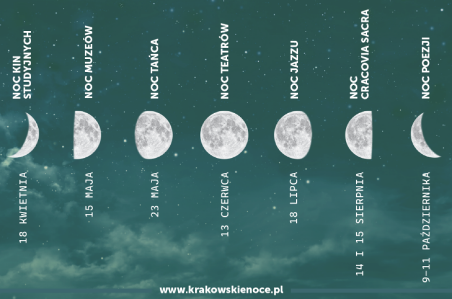 Baner Krakowskich Nocy 2026 przedstawiający 7 faz księżyca. Każda z faz opisuje inną noc i jej datę. Kolor grafiki jest ciemno zielony na tle nieba z chmurami.