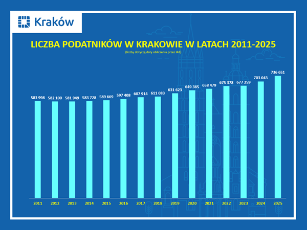 Liczba podatników w Krakowie.
