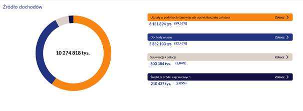 Źródło dochodów.