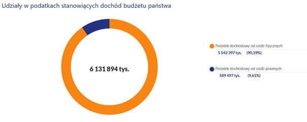 Udział w podatkach.
