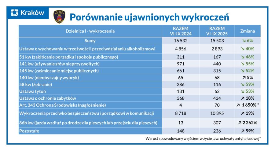Porównanie ujawnionych wykroczeń