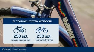 Pół tysiąca nowych rowerów na wynajem i inwestycje o wartości 100 mln zł