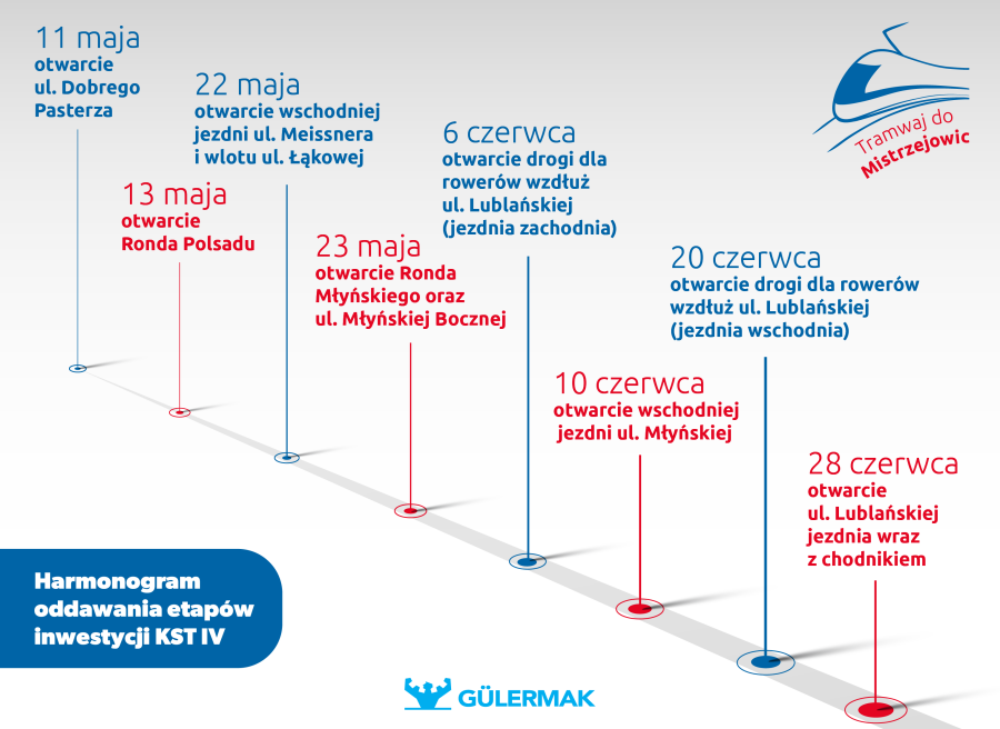 Grafika przedstawia harmonogram oddawania do użytku kolejnych odcinków linii tramwajowej KST IV – Tramwaj do Mistrzejowic.