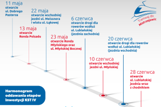 Grafika przedstawia harmonogram oddawania do użytku kolejnych odcinków linii tramwajowej KST IV – Tramwaj do Mistrzejowic.