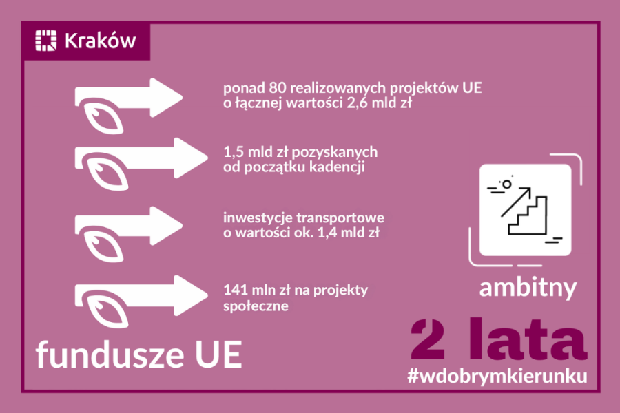 Fundusze unijne dla Krakowa