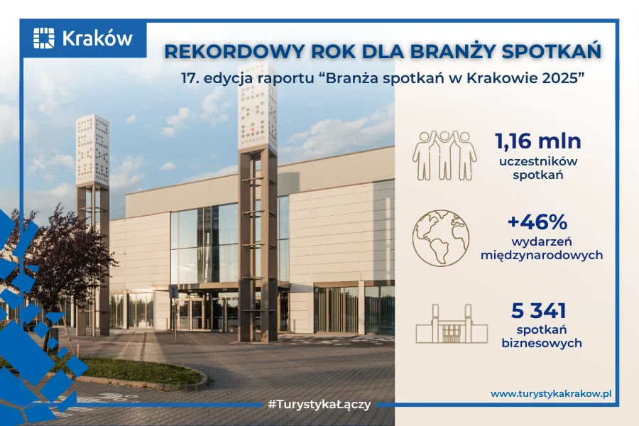 Rekordowy rok dla branży spotkań w Krakowie, 1,16 mln uczestników, 5 341 spotkań biznesowych.