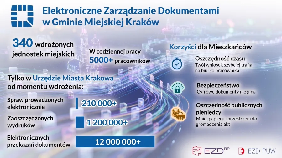 Elektroniczne zarządzanie dokumentami w Krakowie, korzyści dla mieszkańców i statystyki.
