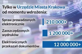 Elektroniczne zarządzanie dokumentami w Krakowie, korzyści dla mieszkańców i statystyki.