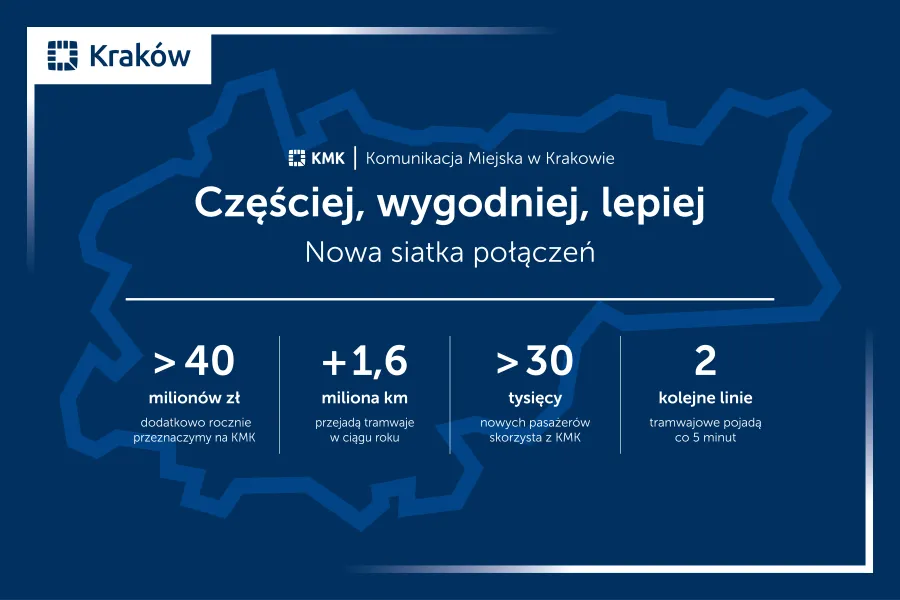Częściej, wygodniej, lepiej: nowa siatka połączeń komunikacji miejskiej w Krakowie.