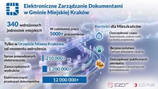 Elektroniczne zarządzanie dokumentami w Krakowie, korzyści dla mieszkańców, liczby wdrożeń i oszczędności.
