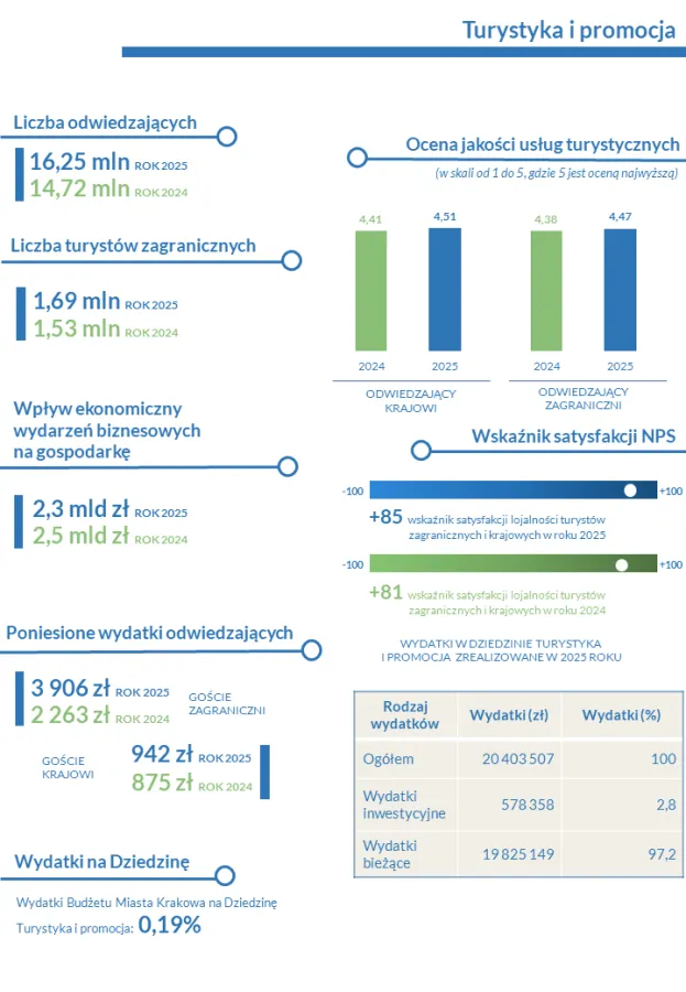 Streszczenie za 2025 rok - Turystyka i promocja