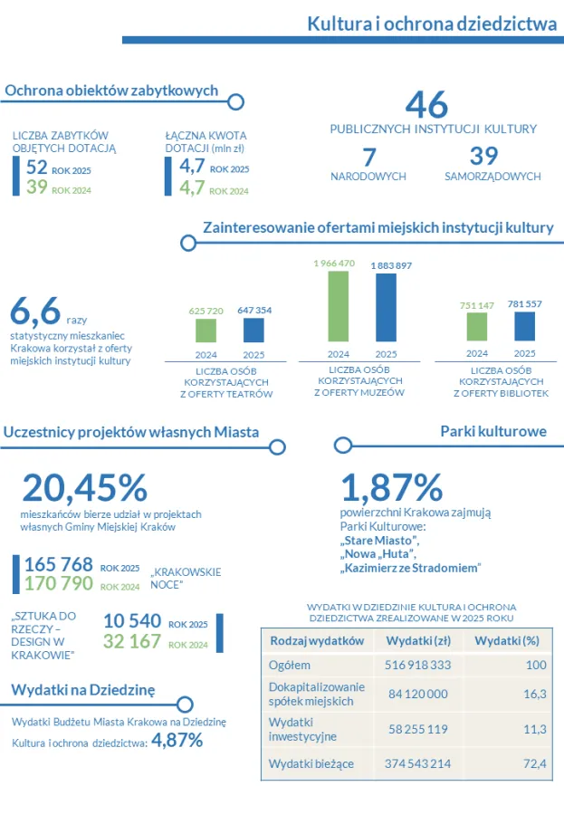 Streszczenie za 2025 rok - Kultura i ochrona dziedzictwa