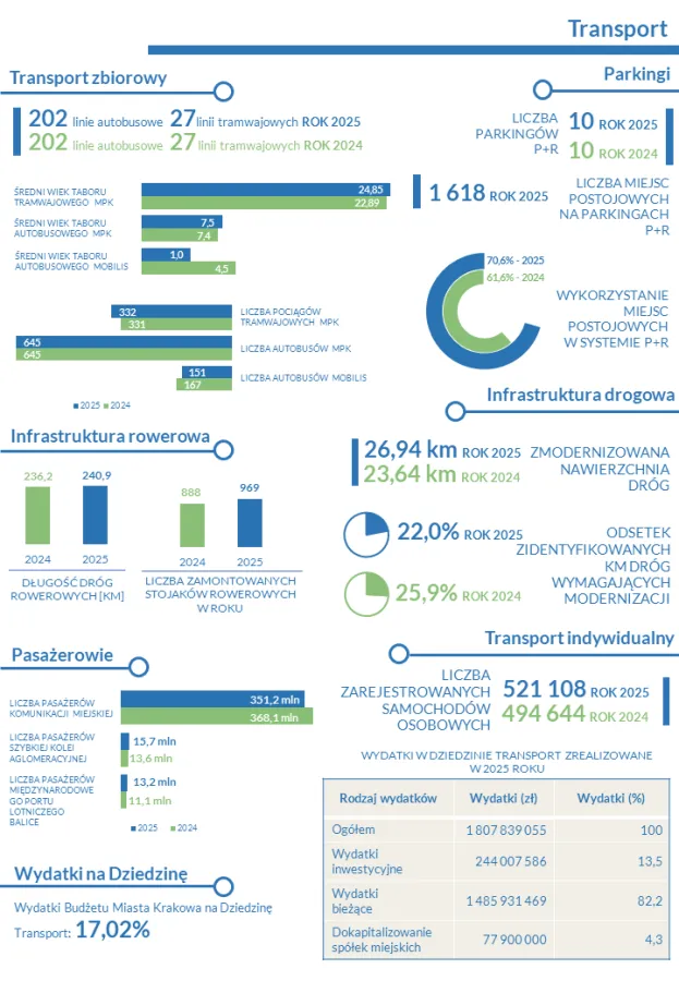 Streszczenie za 2025 rok - Transport
